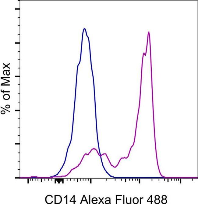 CD14 Antibody in Flow Cytometry (Flow)