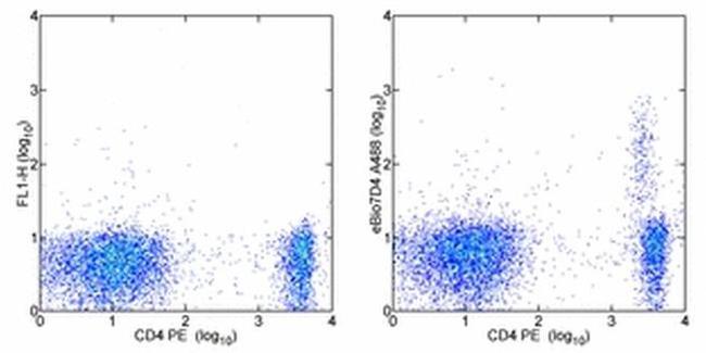 CD25 Antibody in Flow Cytometry (Flow)