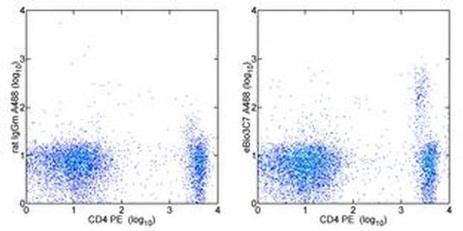 CD25 Antibody in Flow Cytometry (Flow)