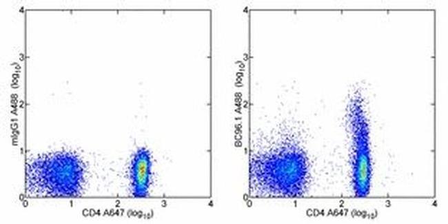 CD25 Antibody in Flow Cytometry (Flow)