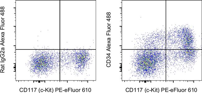 CD34 Antibody in Flow Cytometry (Flow)