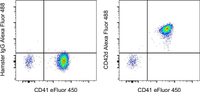 CD42d Antibody in Flow Cytometry (Flow)