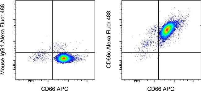 CD66c Antibody in Flow Cytometry (Flow)