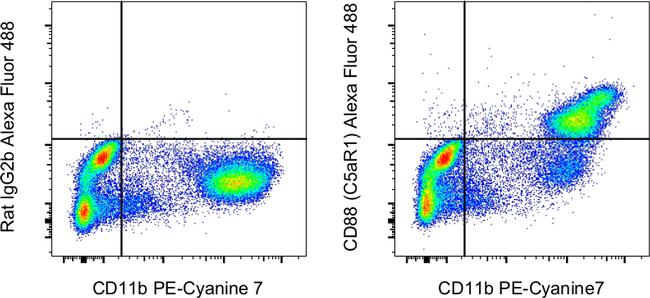 CD88 (C5aR1) Antibody in Flow Cytometry (Flow)