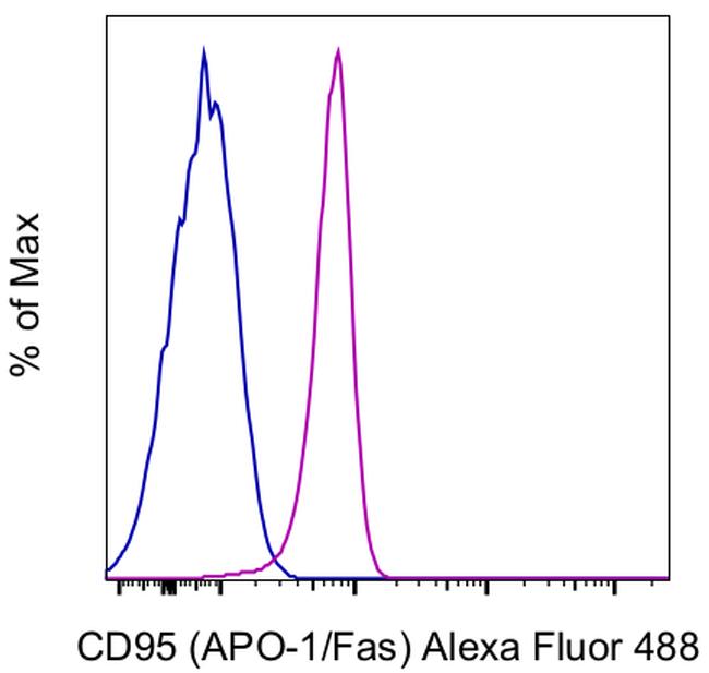 CD95 (APO-1/Fas) Antibody in Flow Cytometry (Flow)