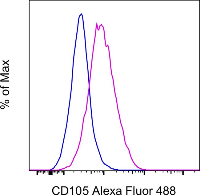 CD105 (Endoglin) Antibody in Flow Cytometry (Flow)