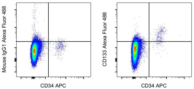 CD133 (Prominin-1) Antibody in Flow Cytometry (Flow)