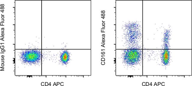 CD161 Antibody in Flow Cytometry (Flow)