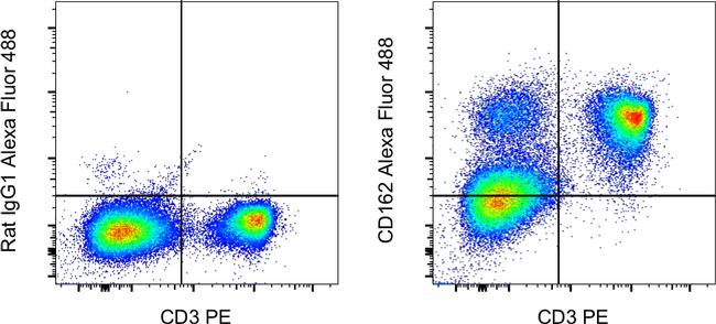 CD162 (PSGL-1) Antibody in Flow Cytometry (Flow)