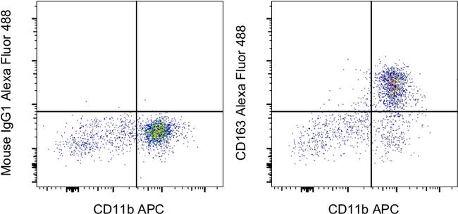 CD163 Antibody in Flow Cytometry (Flow)