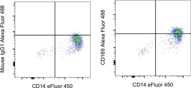 CD169 (Siglec-1) Antibody in Flow Cytometry (Flow)