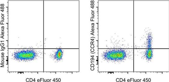 CD194 (CCR4) Antibody in Flow Cytometry (Flow)