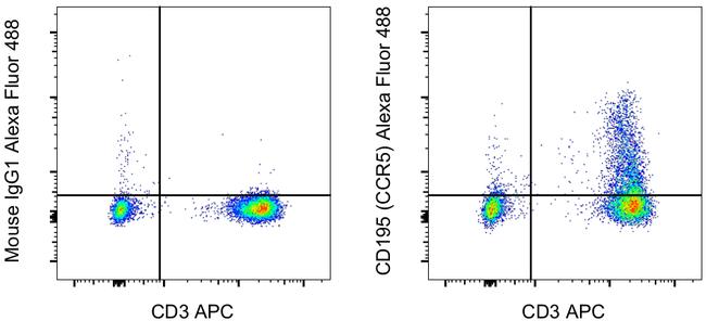 CD195 (CCR5) Antibody in Flow Cytometry (Flow)