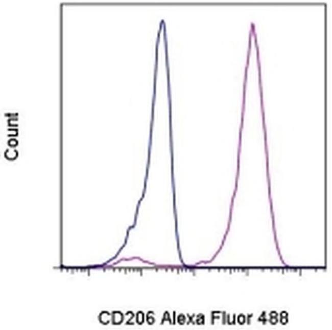 CD206 (MMR) Antibody in Flow Cytometry (Flow)