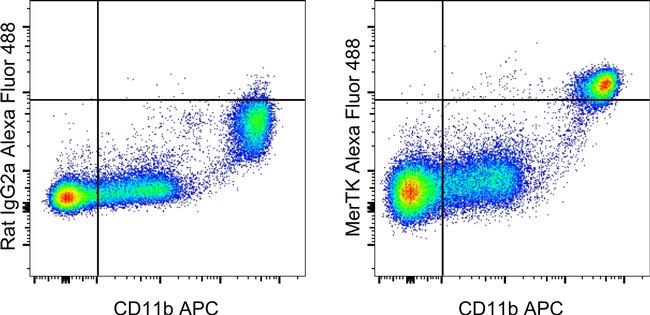 MERTK Antibody in Flow Cytometry (Flow)