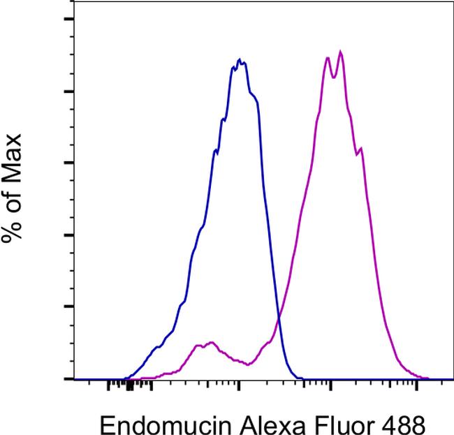 Endomucin Antibody in Flow Cytometry (Flow)