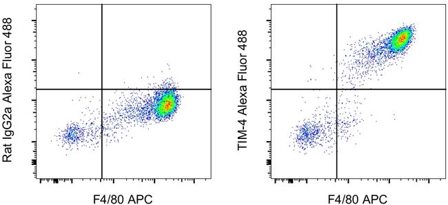 TIM-4 Antibody in Flow Cytometry (Flow)