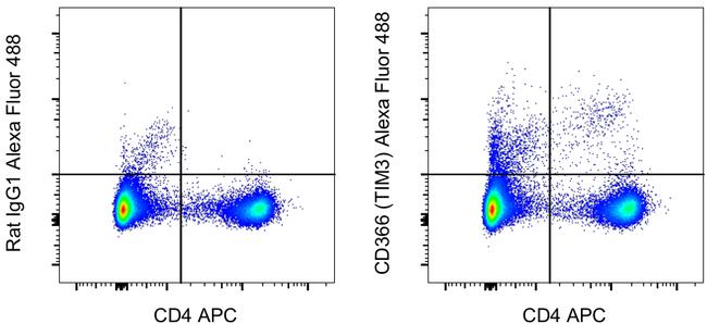 CD366 (TIM3) Antibody in Flow Cytometry (Flow)