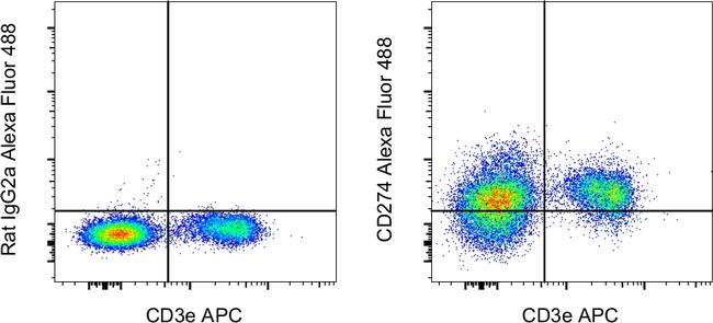 CD274 (PD-L1, B7-H1) Antibody in Flow Cytometry (Flow)