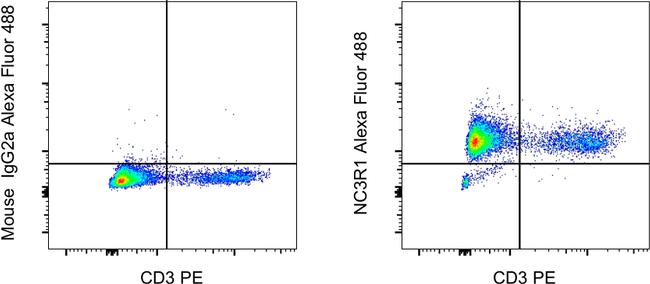 Glucocorticoid receptor (NR3C1) Antibody in Flow Cytometry (Flow)