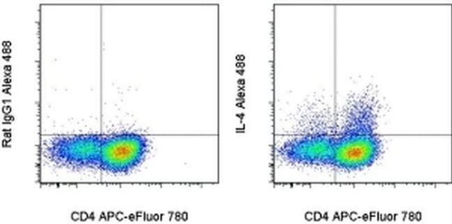 IL-4 Antibody in Flow Cytometry (Flow)