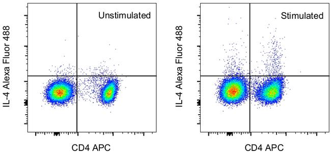 IL-4 Antibody in Flow Cytometry (Flow)