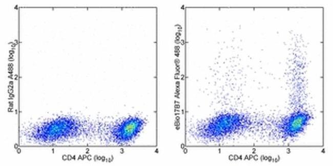 IL-17A Antibody in Flow Cytometry (Flow)