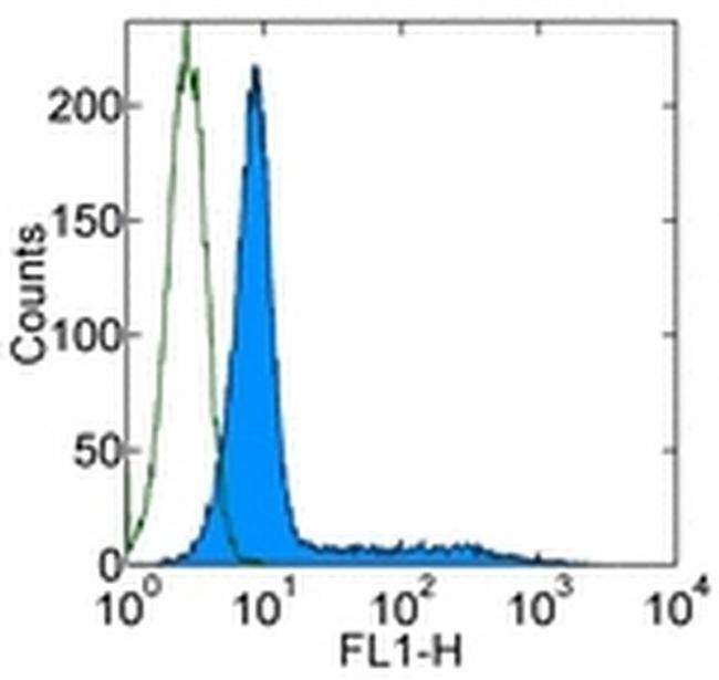 IFN gamma Antibody in Flow Cytometry (Flow)