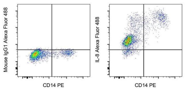 IL-8 (1-77) (CXCL8) Antibody in Flow Cytometry (Flow)