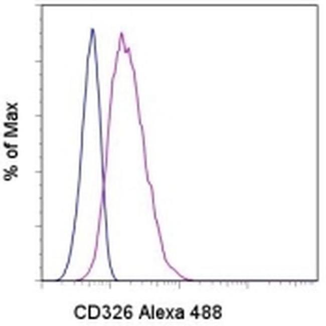 CD326 (EpCAM) Antibody in Flow Cytometry (Flow)