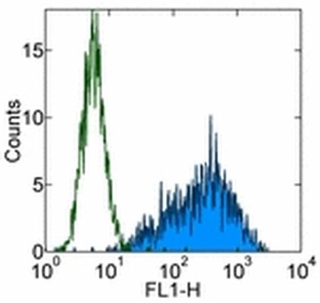 SSEA3 Antibody in Flow Cytometry (Flow)