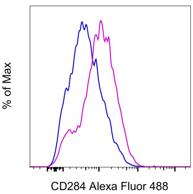 CD284 (TLR4) Antibody in Flow Cytometry (Flow)