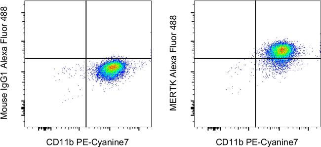 MERTK Antibody in Flow Cytometry (Flow)