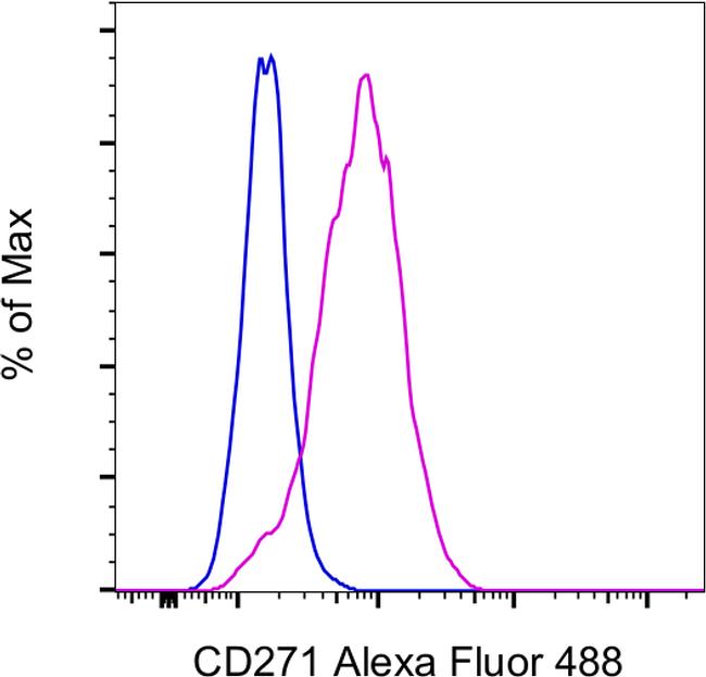 CD271 (NGF Receptor) Antibody in Flow Cytometry (Flow)