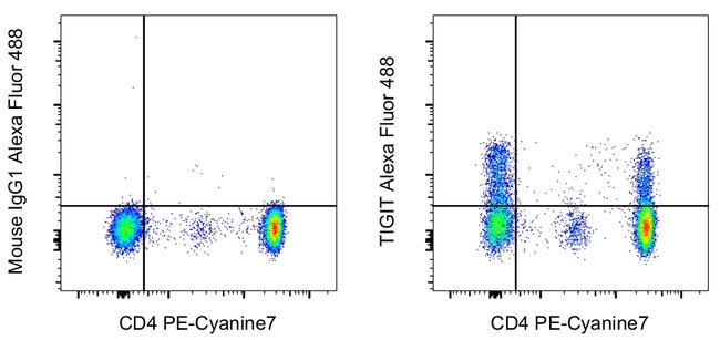 TIGIT Antibody in Flow Cytometry (Flow)