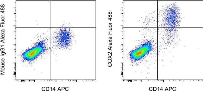 COX2 Antibody in Flow Cytometry (Flow)