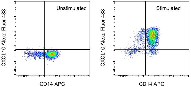 CXCL10 (IP-10) Antibody in Flow Cytometry (Flow)