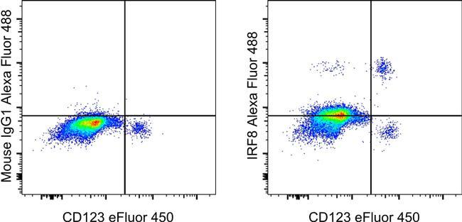 IRF8 Antibody in Flow Cytometry (Flow)