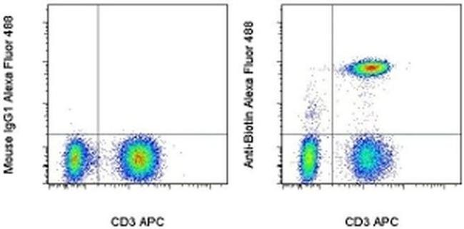 Biotin Antibody in Flow Cytometry (Flow)