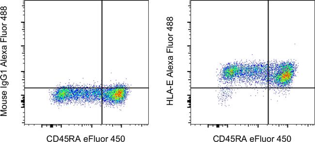 HLA-E Antibody in Flow Cytometry (Flow)