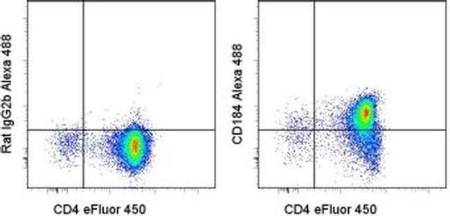 CD184 (CXCR4) Antibody in Flow Cytometry (Flow)