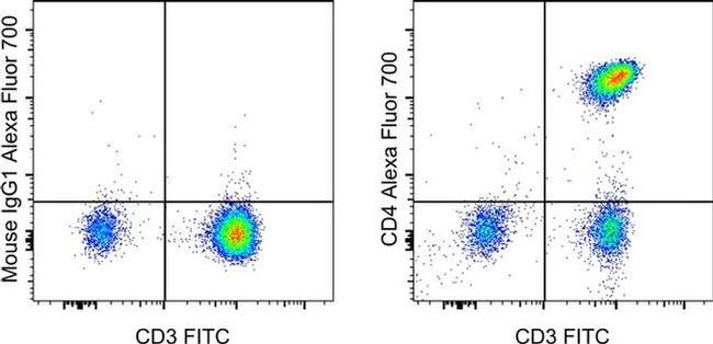 CD4 Antibody in Flow Cytometry (Flow)