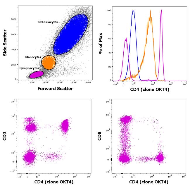 CD4 Antibody in Flow Cytometry (Flow)