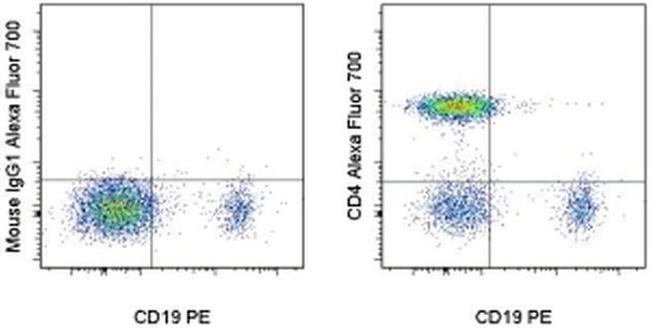 CD4 Antibody in Flow Cytometry (Flow)