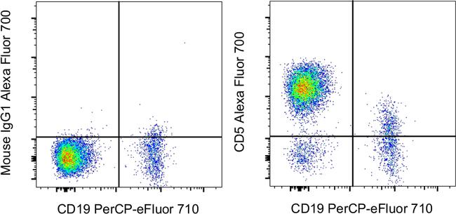 CD5 Antibody in Flow Cytometry (Flow)