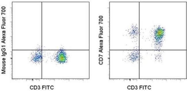 CD7 Antibody in Flow Cytometry (Flow)