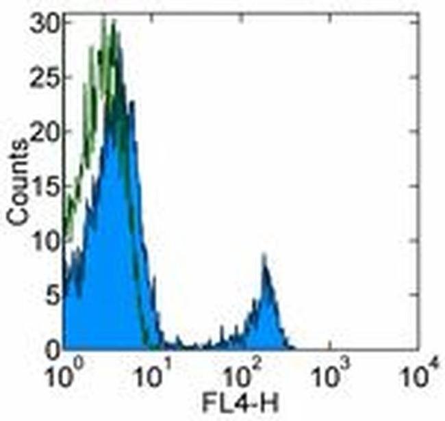 CD8a Antibody in Flow Cytometry (Flow)