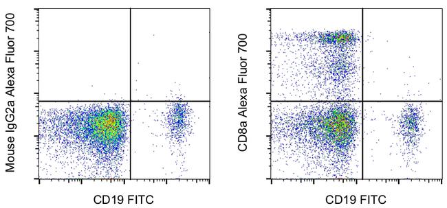 CD8a Antibody in Flow Cytometry (Flow)