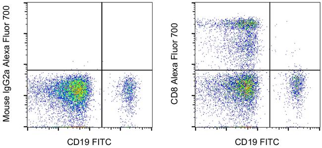 CD8a Antibody in Flow Cytometry (Flow)