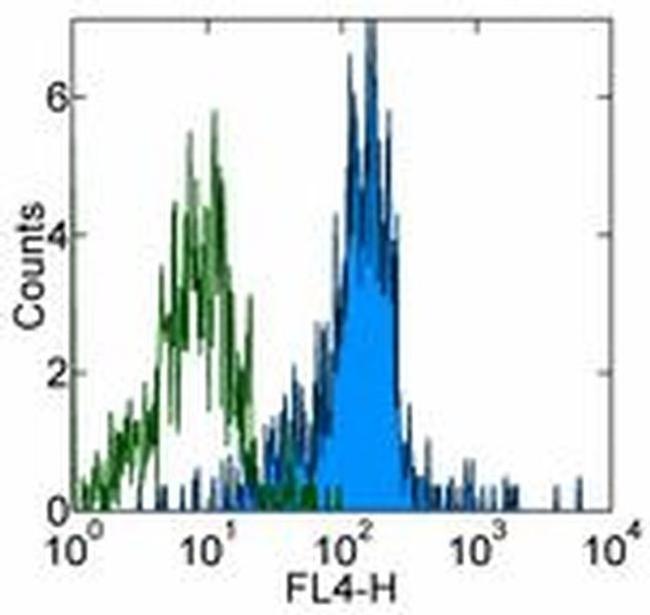 CD11b (activation epitope) Antibody in Flow Cytometry (Flow)